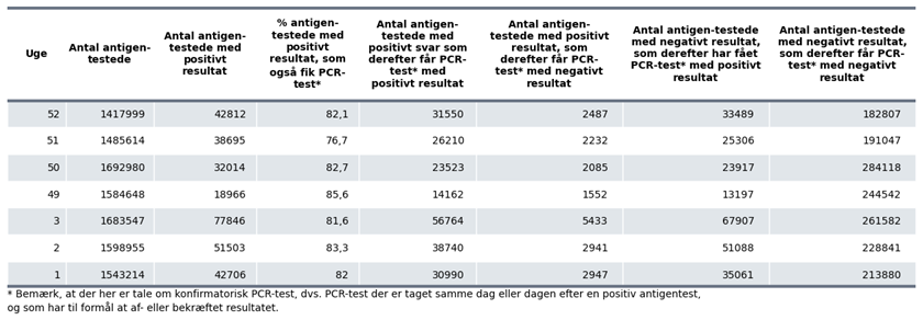 Tabel 1: Oversigt over ugentlige antigentests og konfirmatoriske PCR-tests