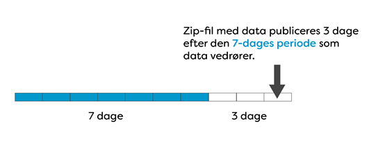 Zip-fil med data til automatikmodellen publiceres 3 dage efter den 7-dages periode, som data vedrører.