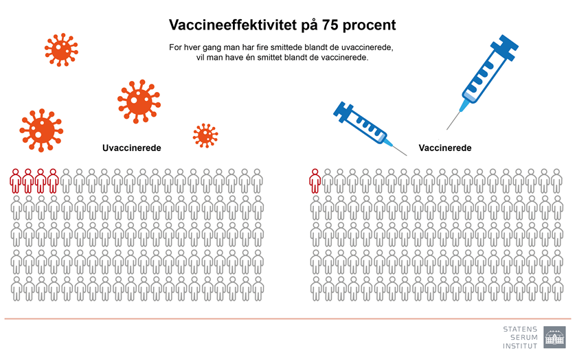 Vaccineeffektivitet opdateret september 2022 - 75 procents vaccineeffektivitet.